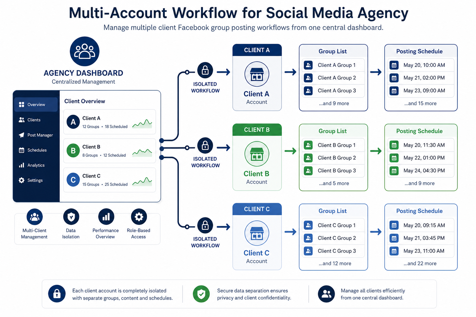 Multi-account workflow diagram for a social media agency managing three client accounts in PilotPoster