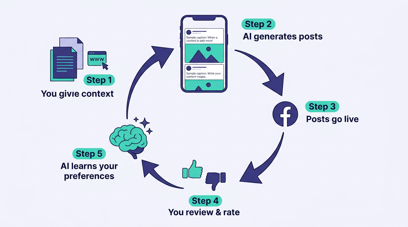 How the PilotPoster Auto AI feedback loop learns your brand voice through rating and refinement