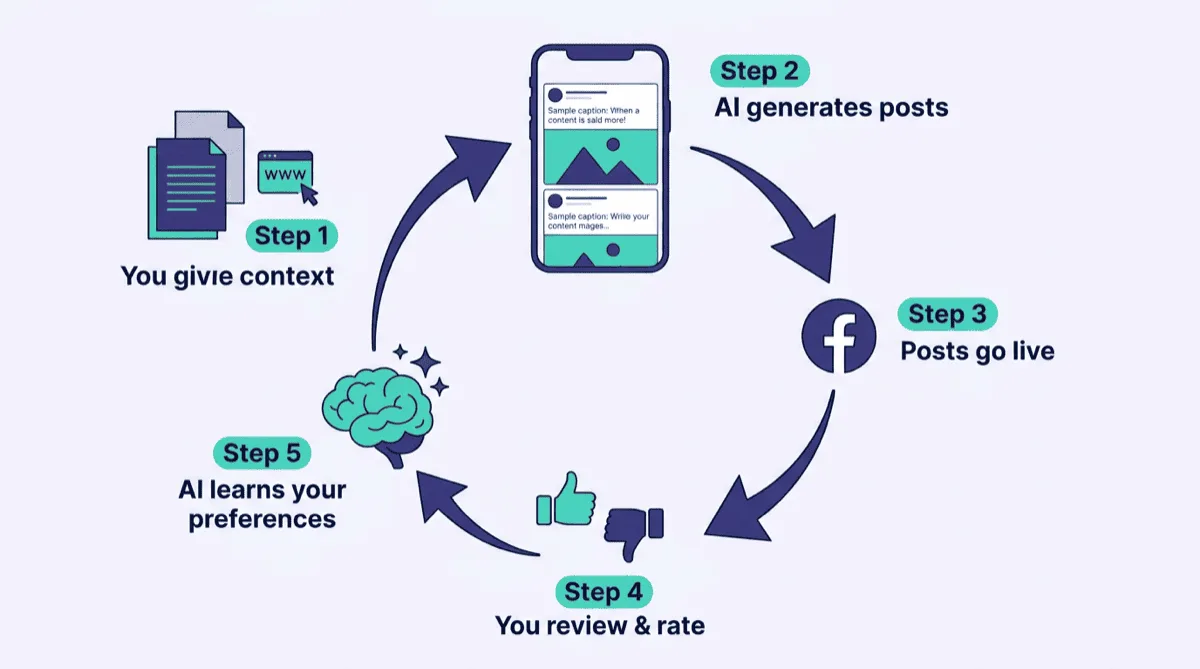How the PilotPoster Auto AI feedback loop learns your brand voice through rating and refinement
