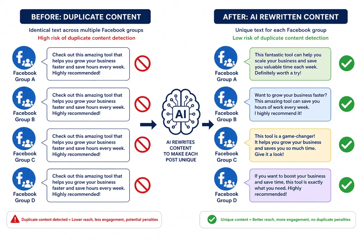 Before and after diagram showing identical content flagged versus AI-rewritten unique content approved across multiple Facebook groups