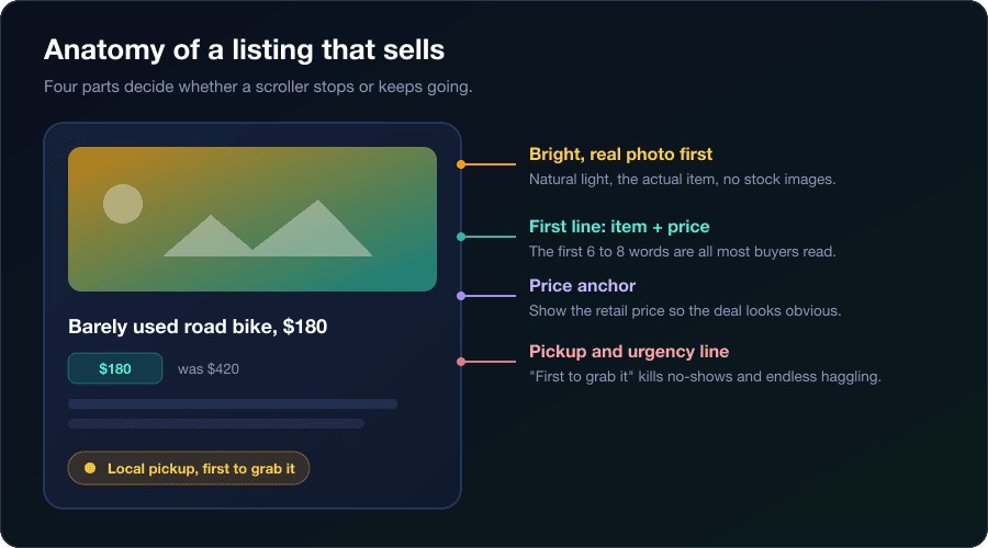 Annotated Facebook listing showing the first line, price anchor, real photo, and pickup line labeled