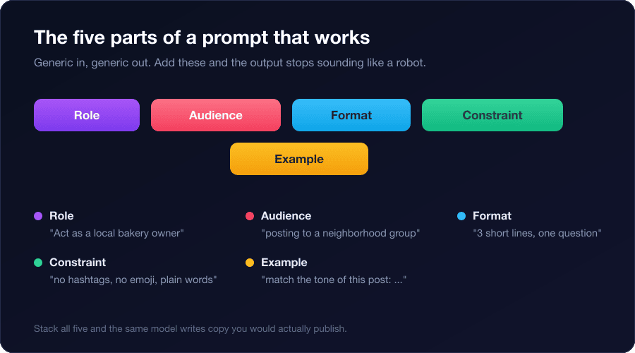 Diagram labeling the five parts of a good prompt: role, audience, format, constraint, and example with sample text