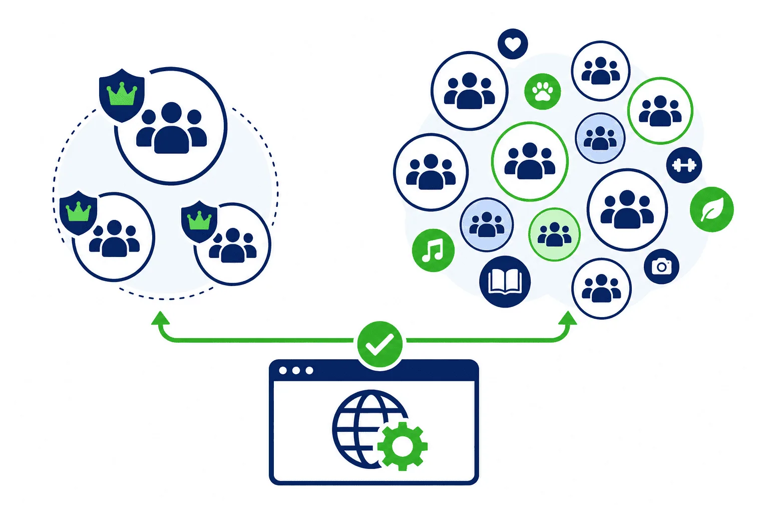 Diagram showing browser-based tool reaching both admin groups and joined groups while API-based tools can only access admin groups