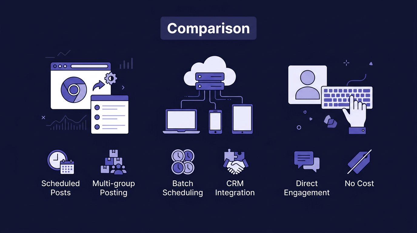 Comparison of the best Facebook group posting tools in 2026 showing which tools work with joined groups