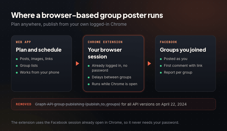 Diagram of a browser-based group poster: plan in a web app, the Chrome extension posts from your own session to joined groups