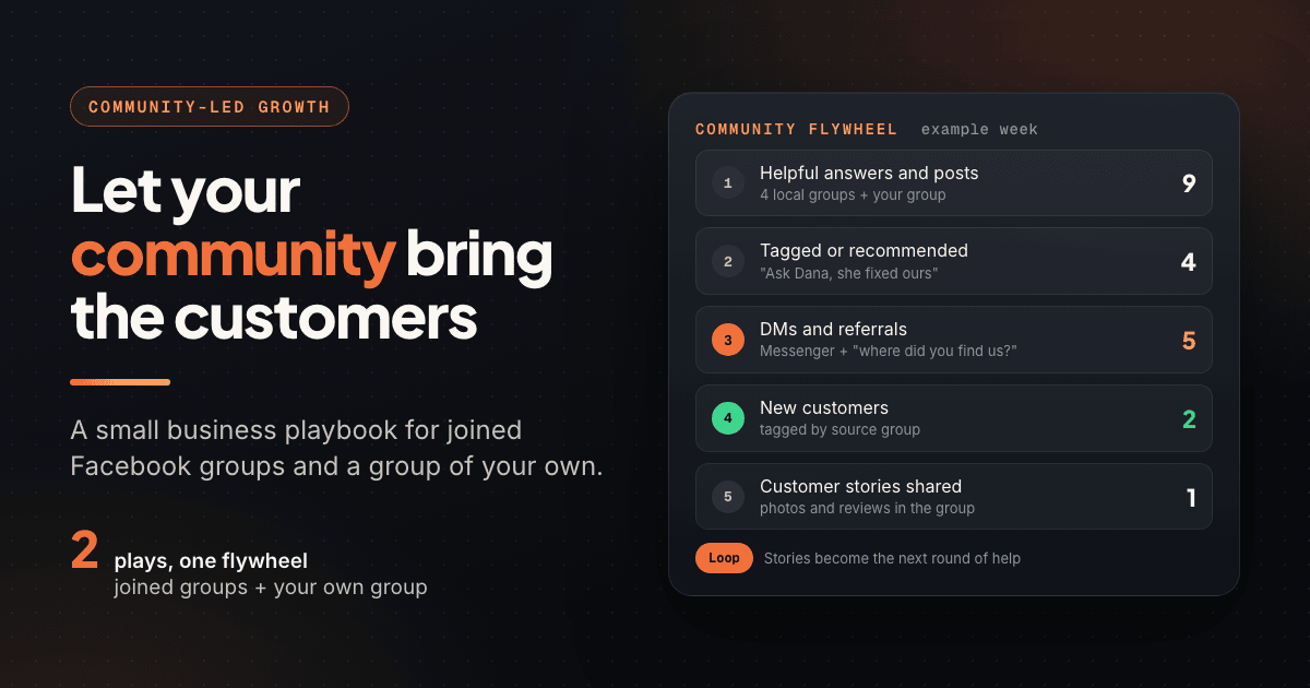 Community-led growth panel showing an example week moving from helpful group answers to mentions, referrals and new customers