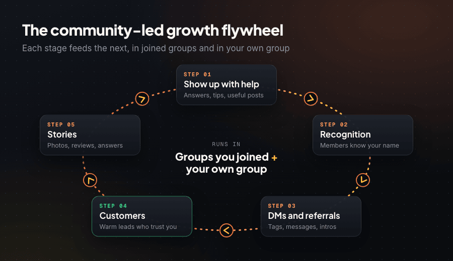 Five-stage flywheel diagram: show up with help, recognition, DMs and referrals, customers, and customer stories feeding back into the community