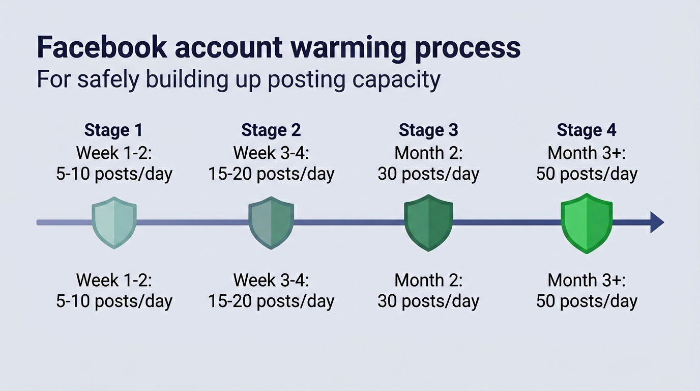 Gradual account warming strategy for safely increasing daily posting to joined Facebook groups