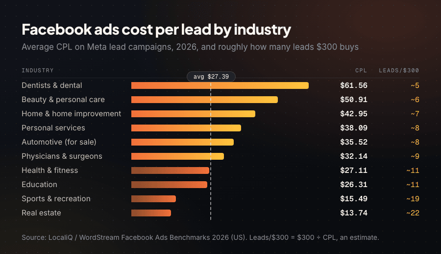 Horizontal bar chart of 2026 Facebook ads cost per lead for ten industries, with a dashed $27.39 average line and estimated leads per $300