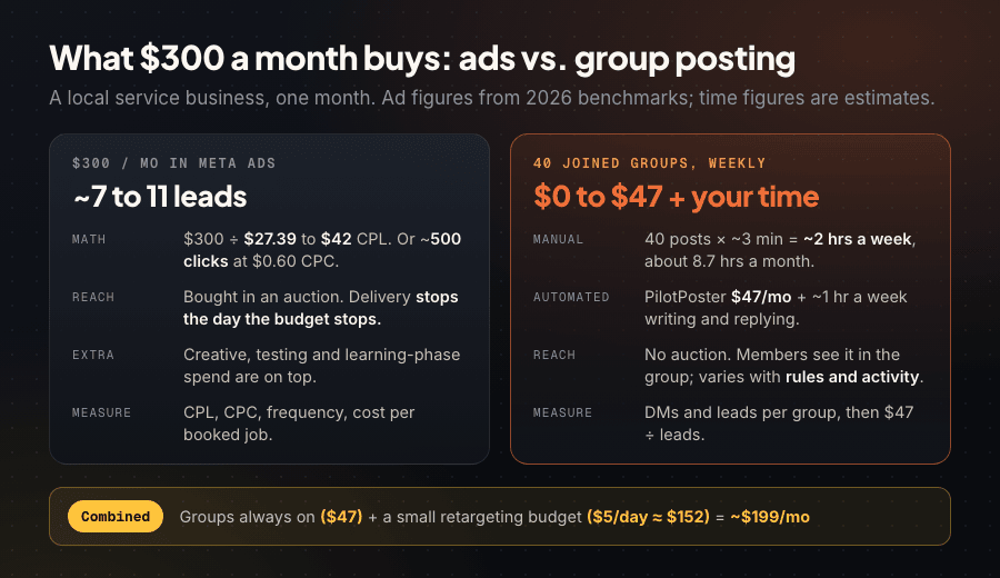 Side-by-side card comparing $300 a month in Meta ads, about 7 to 11 leads, with weekly posting in 40 joined Facebook groups for $0 to $47 plus time
