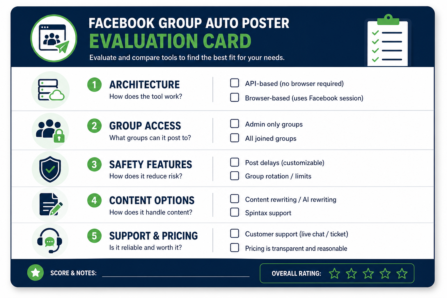 Evaluation card for choosing a Facebook group auto poster with 5 criteria: architecture, group access, safety, content options, support
