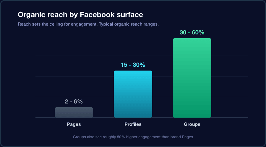 Bar chart of organic reach by Facebook surface: Pages 2 to 6 percent, profiles 15 to 30 percent, Groups 30 to 60 percent