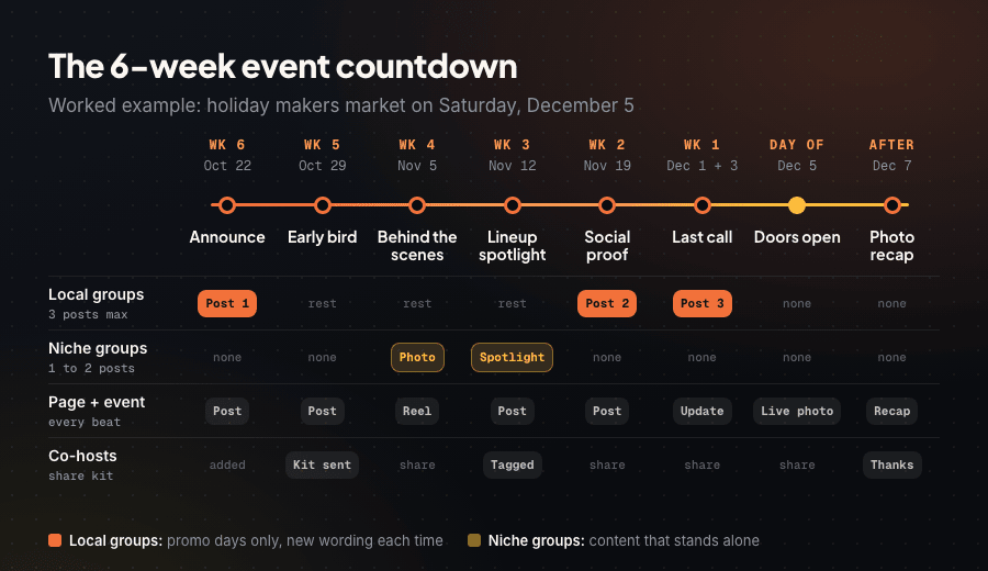 Timeline of the six-week Facebook event countdown from announcement to recap, showing which weeks post to local groups and niche groups
