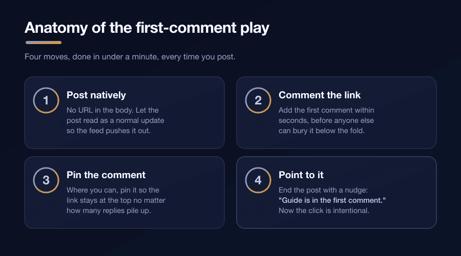 Four-step diagram of the first-comment play: post natively, comment the link, pin the comment, and point to it in the post