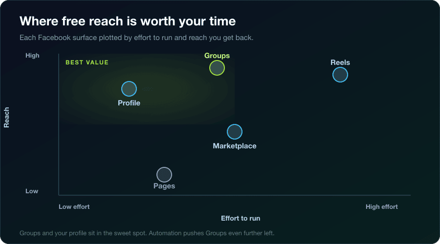 Effort versus reach quadrant chart placing groups and profile in the low-effort high-reach sweet spot