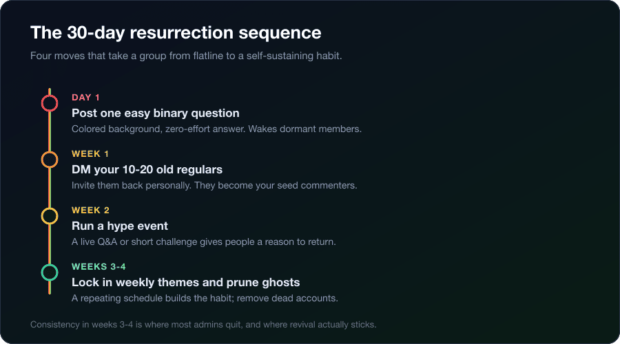 Timeline graphic of the 30-day group revival sequence from day one question to weekly themes and pruning