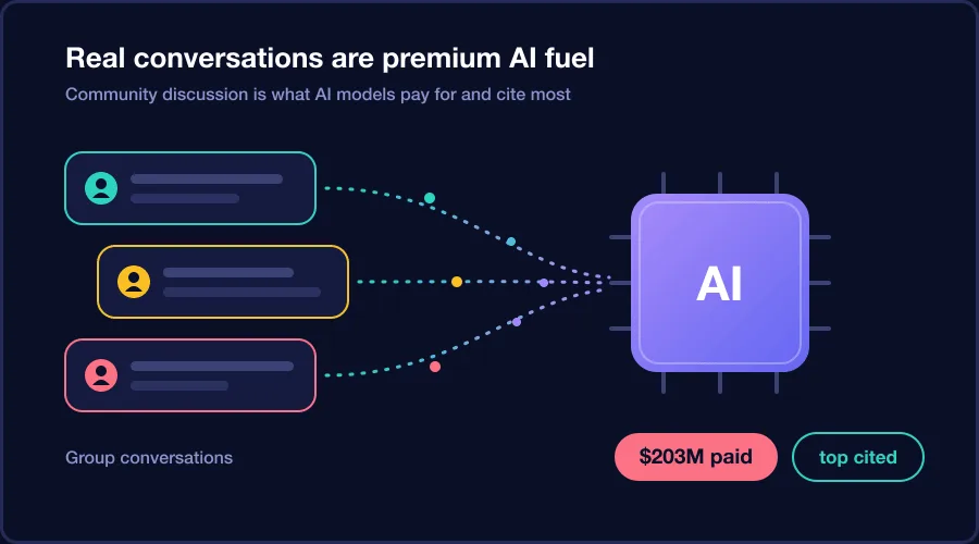 Diagram of group conversations flowing into an AI chip, with a 203 million dollar licensing deal callout