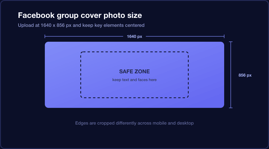 Facebook group cover photo dimensions diagram showing 1640 by 856 pixels with a safe zone in the center