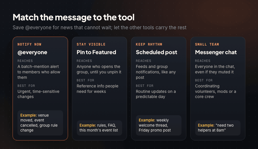 Four cards comparing @everyone, Pin to Featured, scheduled posts and Messenger chat by reach, best use and example message