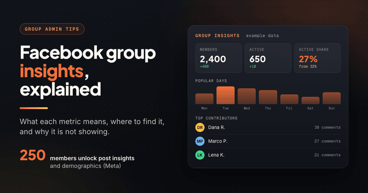 Mock Facebook group insights dashboard with example member counts, active share, popular days bars and top contributors list