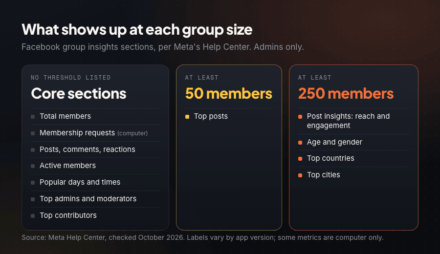 Diagram of Facebook group insights sections by group size: core sections, top posts at 50 members, post insights and demographics at 250