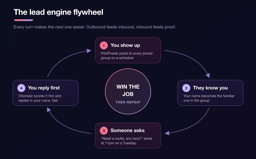 Flywheel diagram showing posting to groups, becoming recognized, catching a request, replying first, and winning the job