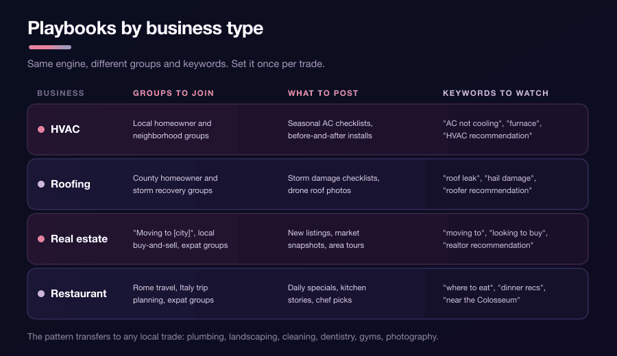 Matrix of Facebook group lead generation playbooks for HVAC, roofing, real estate, and restaurants with groups, post types, and keywords