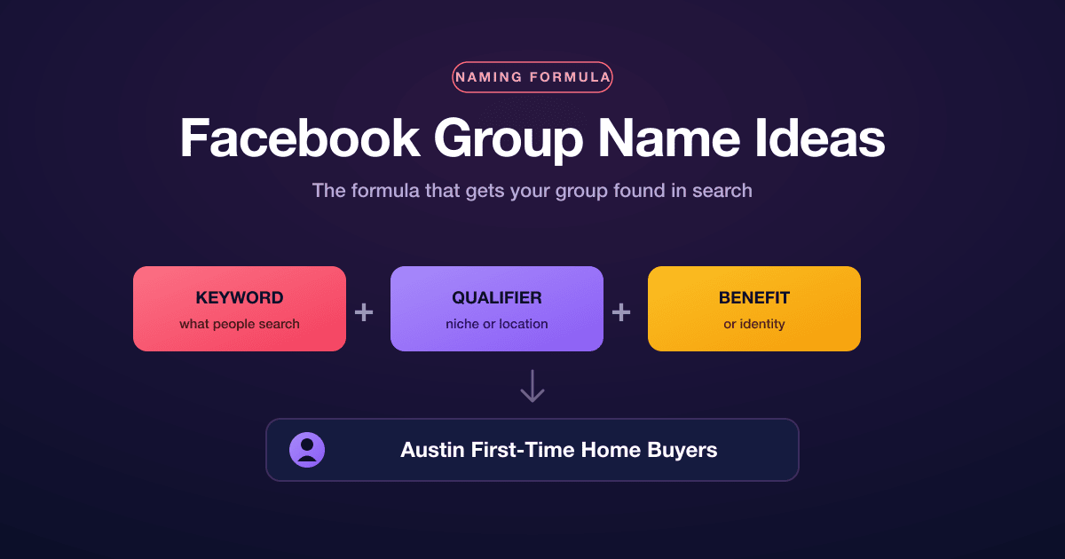 Facebook group naming formula graphic: keyword plus qualifier plus benefit with example names