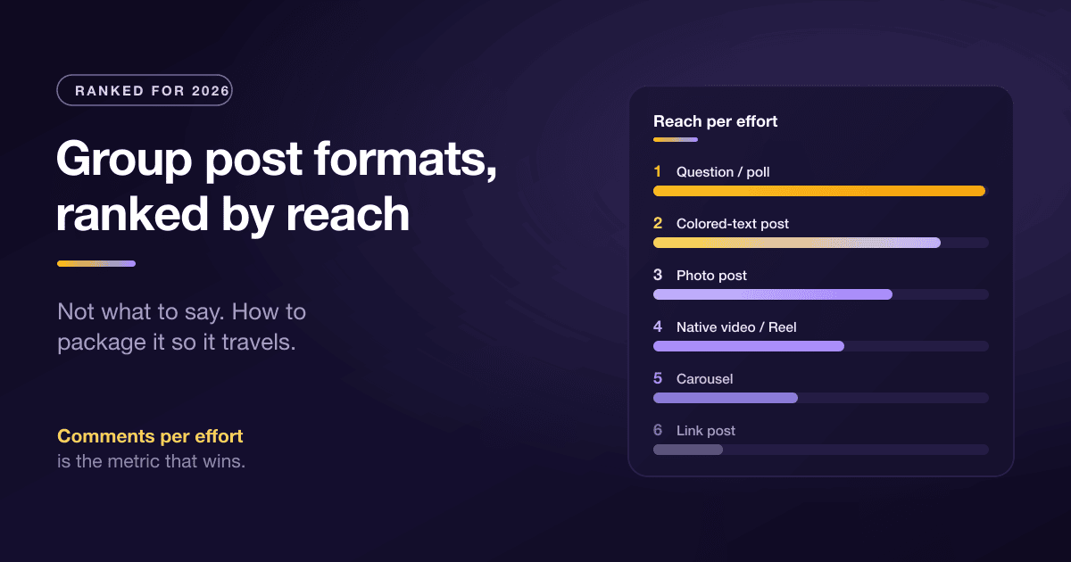 Ranking ladder of Facebook group post formats by reach per effort, from question and poll posts at the top to link posts at the bottom