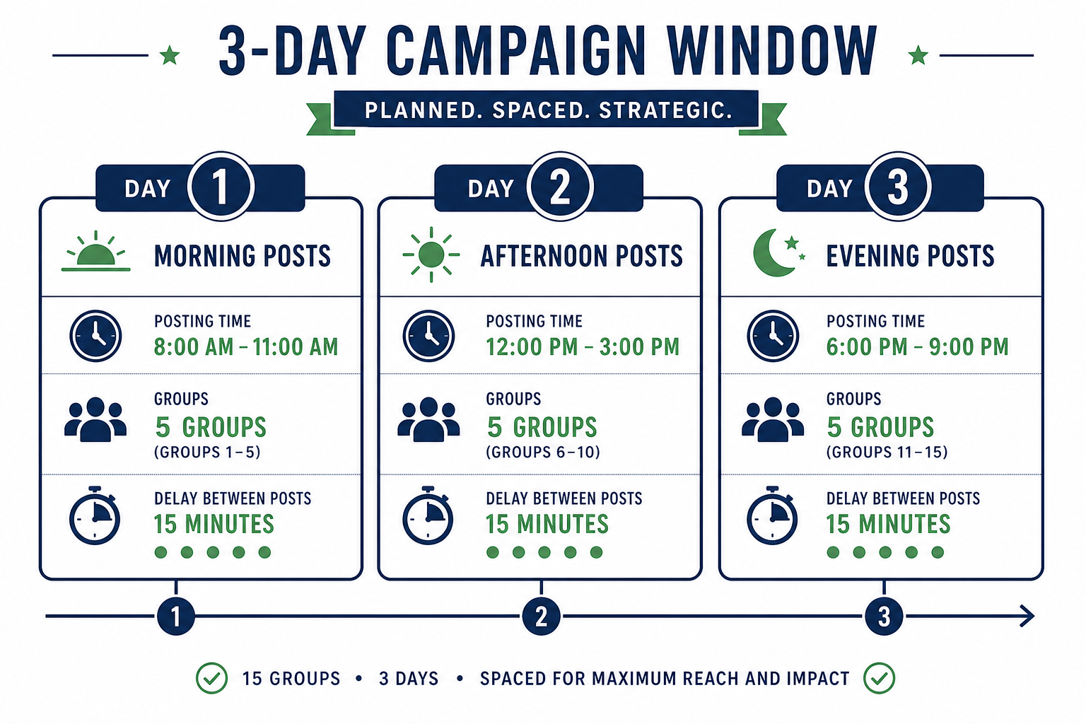 3-day campaign window plan for scheduling posts across 15 Facebook groups with morning, afternoon, and evening windows