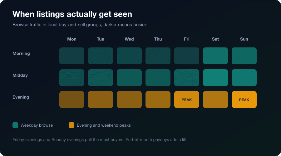 Weekly heatmap of Facebook group browsing traffic showing Friday and Sunday evening peaks