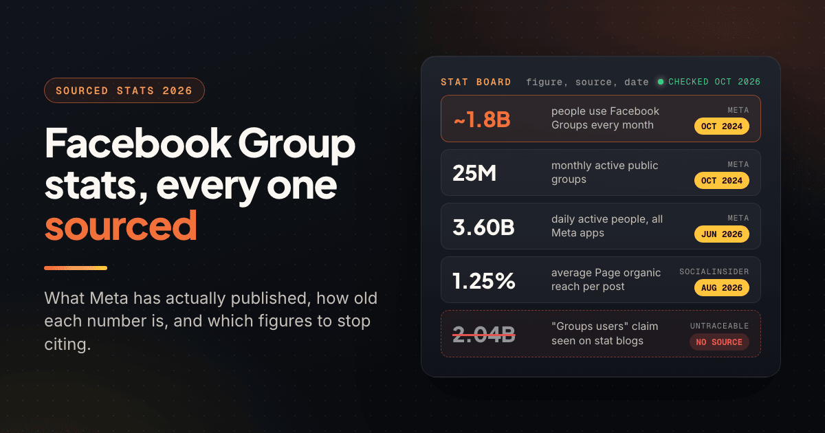 Stat board of sourced Facebook Group statistics with Meta figures dated 2024 and 2026 and a crossed-out unverified claim