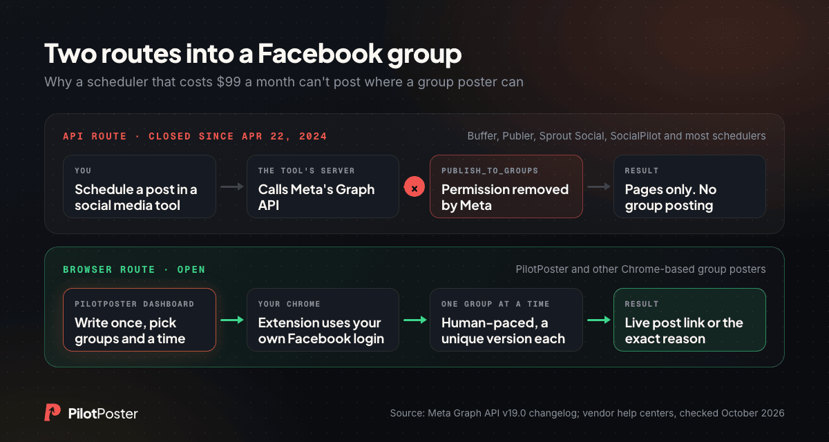 Diagram of two routes into a Facebook group. The API route used by social media schedulers is closed since April 22, 2024, leaving Pages only and no group posting. The browser route used by PilotPoster goes from the dashboard to your own Chrome and Facebook login, one group at a time, and returns a live post link or the exact reason.