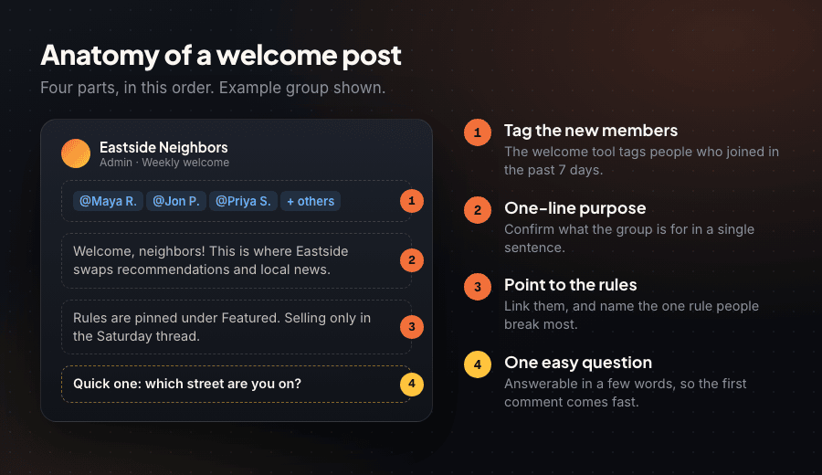 Annotated welcome post showing four parts: member tags, one-line purpose, rules pointer, and an easy first question
