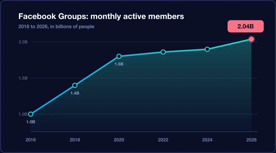 Line chart of Facebook Groups monthly active members growing from 1 billion in 2016 to 2.04 billion in 2026