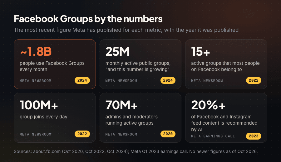 Stat card grid of Facebook Groups figures: about 1.8 billion users, 25 million public groups, 15 groups per user, 100 million daily joins