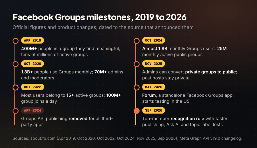 Timeline of Facebook Groups milestones from 2019 to 2026, including the 2024 API removal and the 2026 Forum app