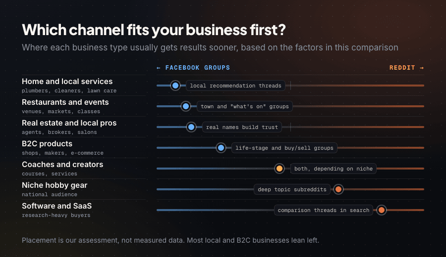 Matrix showing which business types lean toward Facebook groups or Reddit, from local services to software and niche products