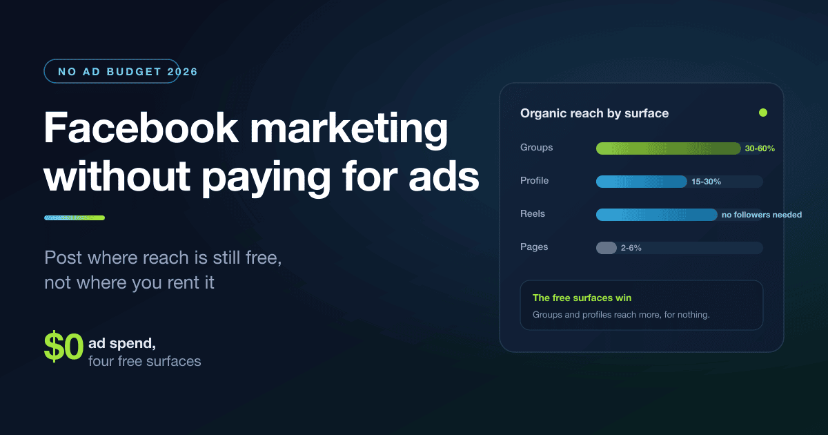 Chart comparing free organic reach across Facebook surfaces, with groups and profiles far ahead of Pages