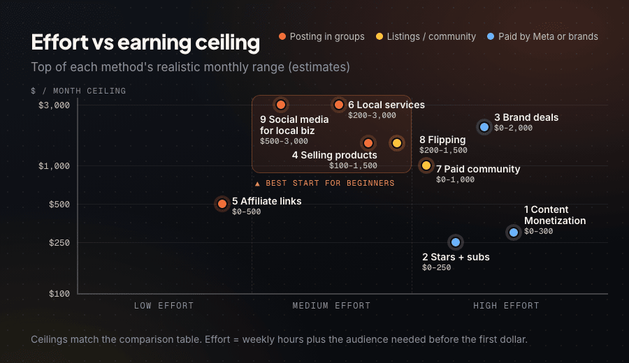 Scatter matrix plotting nine Facebook money methods by effort level against the top of their realistic monthly earnings range