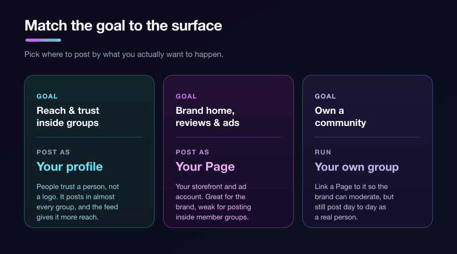Three-card graphic matching goals to the right Facebook surface: profile for reach and trust in groups, Page for brand and ads, own group for community
