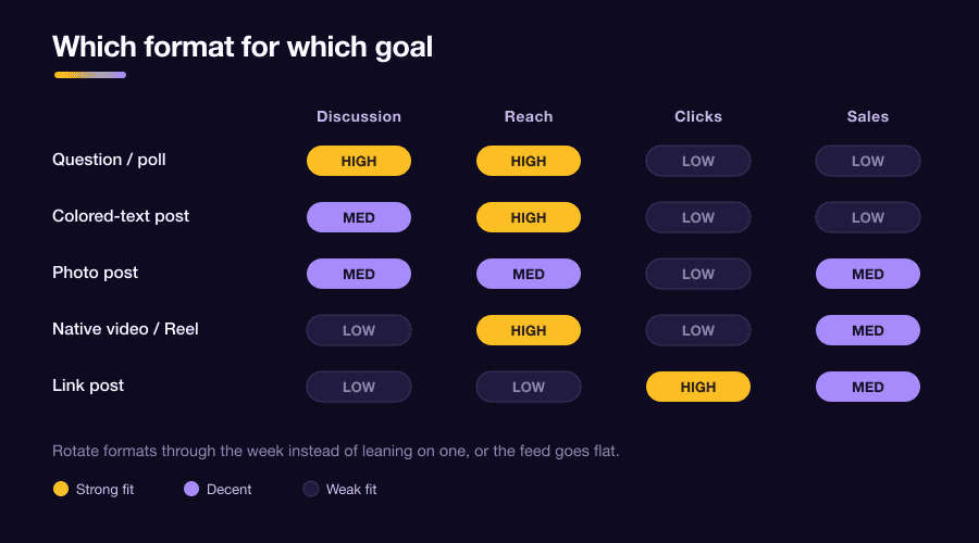 Matrix grid rating Facebook post formats against goals of discussion, reach, clicks, and sales