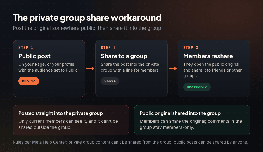 Diagram of a public Page post shared into a private Facebook group so members can reshare the original to their friends