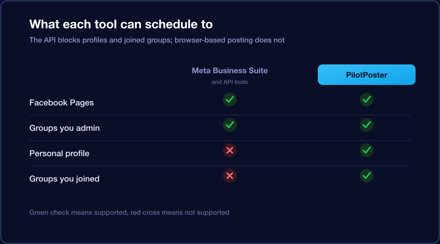 Comparison chart of what Meta Business Suite and a browser-based tool can each schedule to: Pages, admin groups, profile, and joined groups