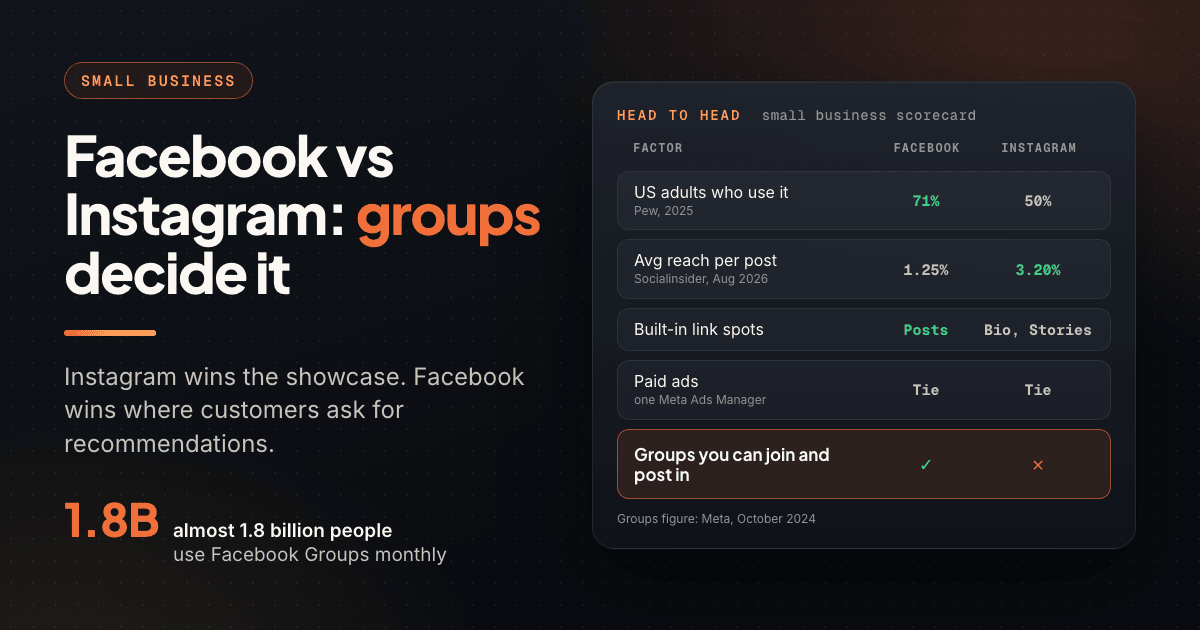 Scorecard comparing Facebook and Instagram for small business on users, reach, links and ads, with groups as Facebook's edge