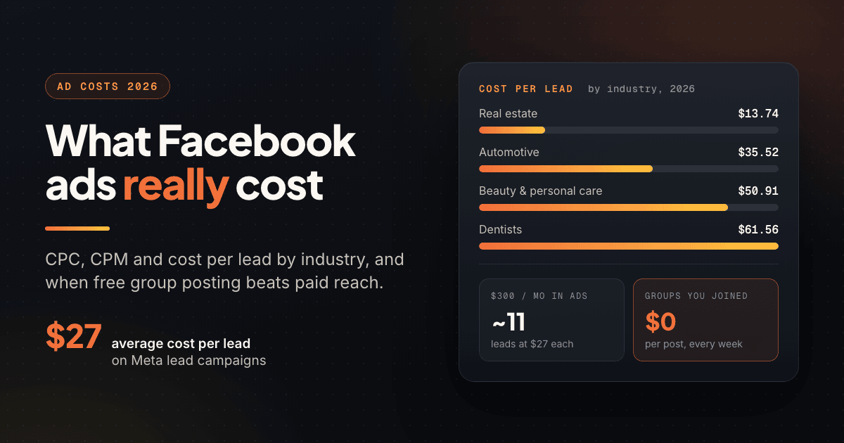Panel of 2026 Facebook ads cost per lead by industry, from real estate at $13.74 to dentists at $61.56, beside what $300 a month buys