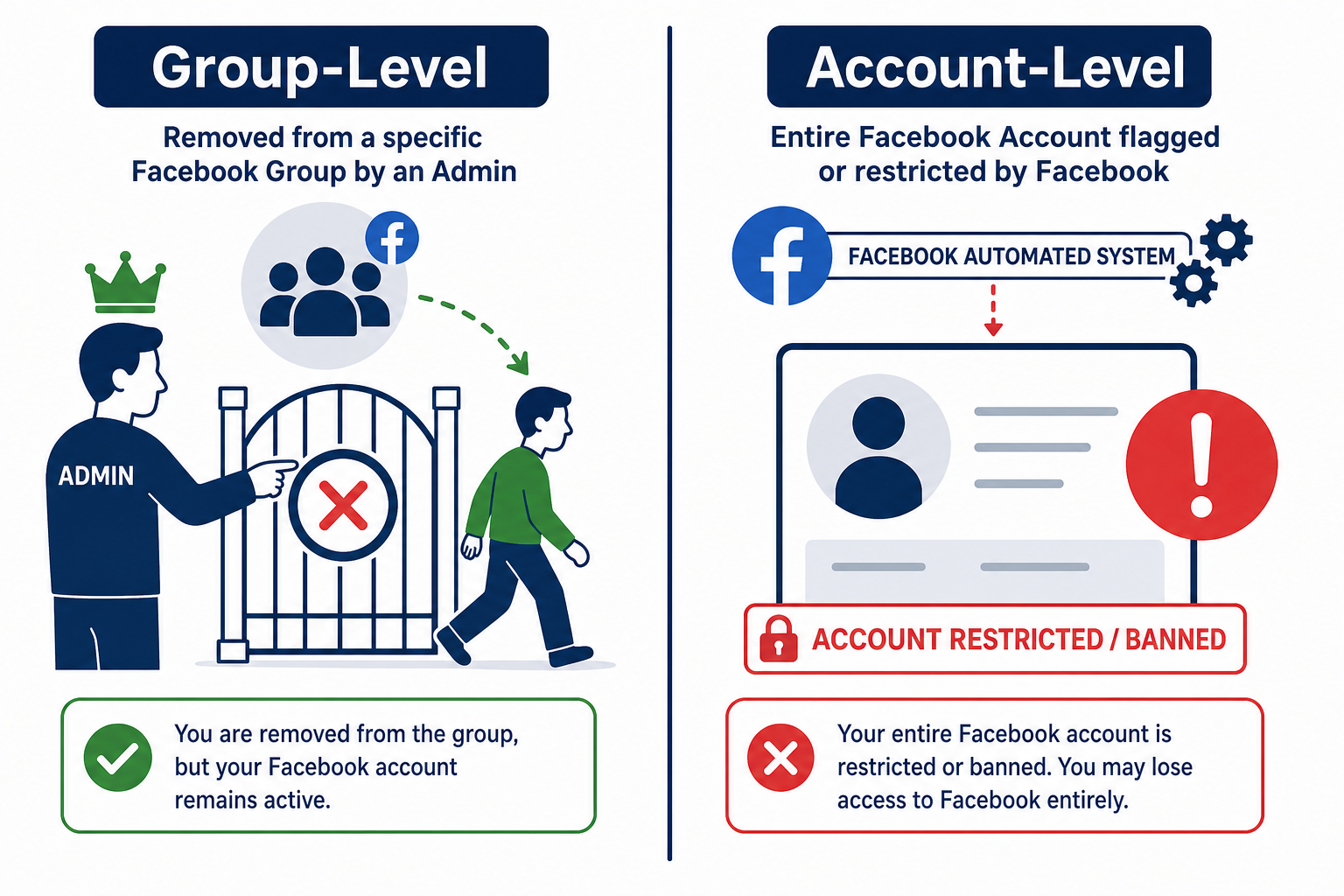 Illustration showing the difference between group-level admin removal and account-level Facebook restriction