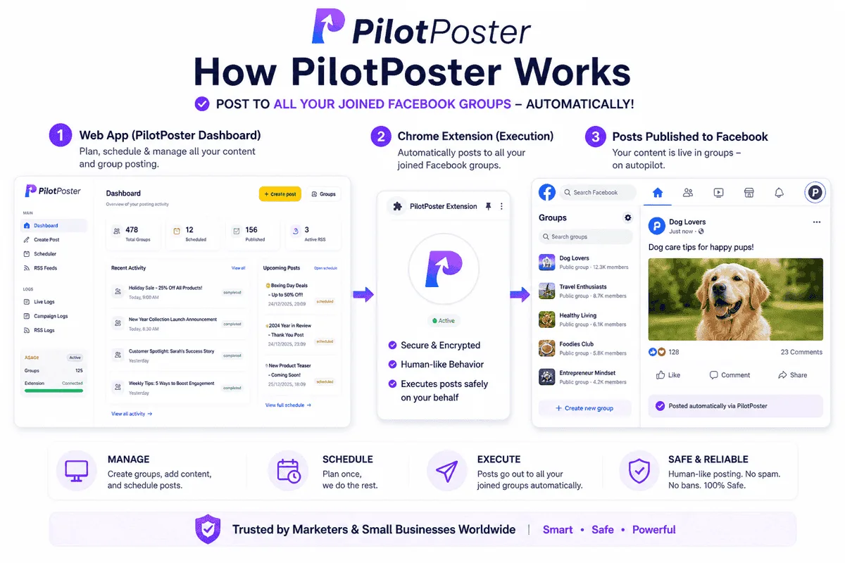 PilotPoster architecture diagram showing web app dashboard connected to Chrome extension which posts to Facebook