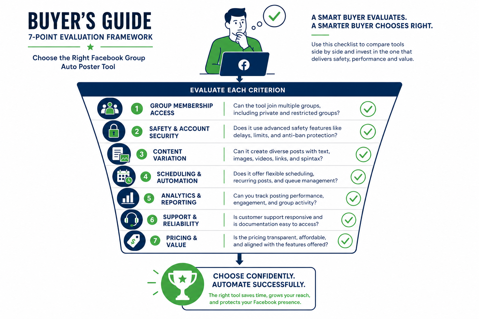 Buyer's guide decision framework showing 7 evaluation criteria for choosing a Facebook group auto poster