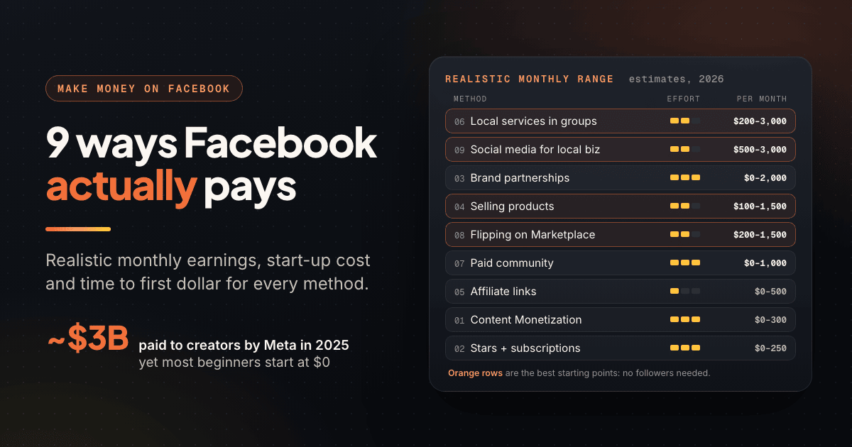 Panel ranking nine Facebook money methods by realistic monthly earnings range with an effort meter for each
